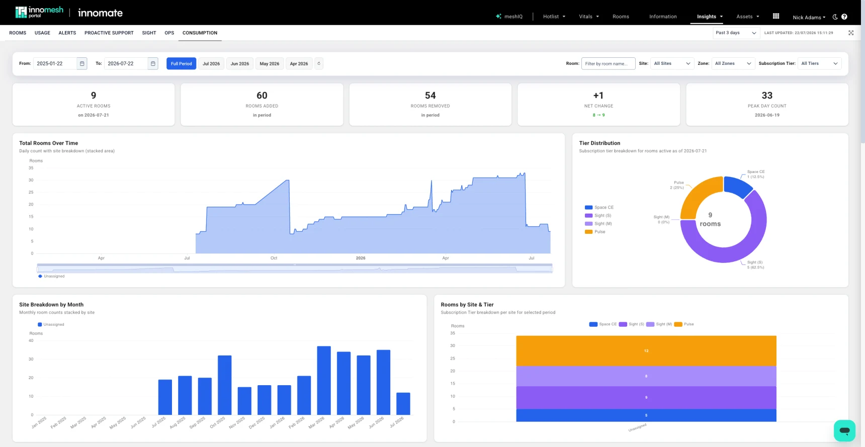 Consumption dashboard with active, added and removed room tiles, a rooms over time area chart, and subscription tier distribution by site
