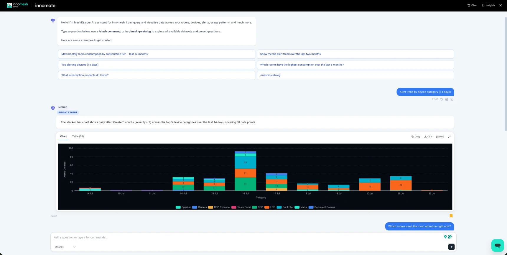 meshIQ chat with example query buttons and a response containing a stacked bar chart of alerts created by device category over 14 days