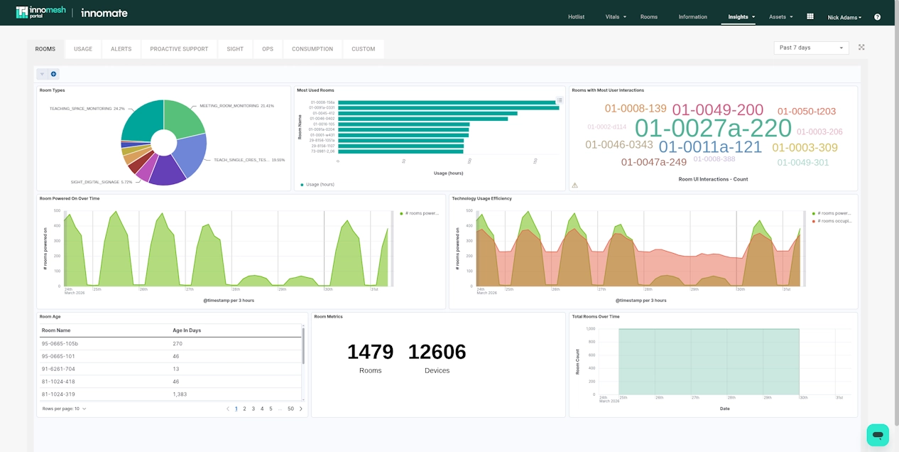 Actionable Insights